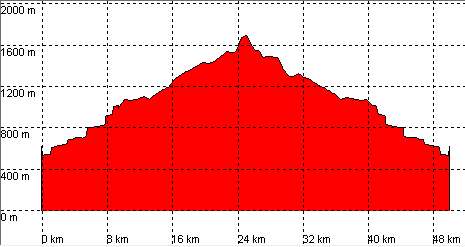 Perfil ruta 18
