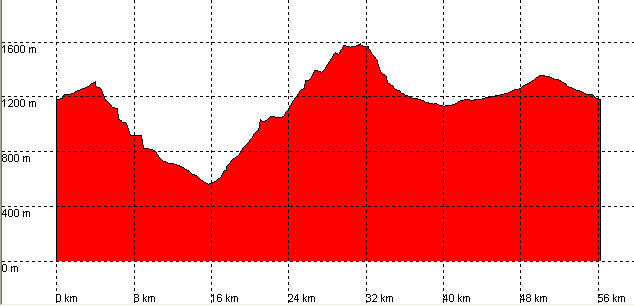 Perfil ruta 14